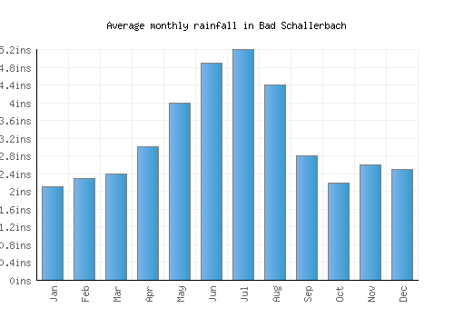 Bad Schallerbach monthly rainfall chart (inches)