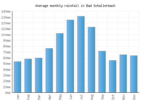 Bad Schallerbach monthly rainfall chart (mm)