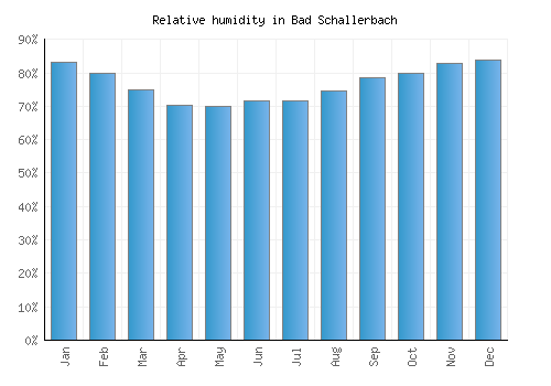 Bad Schallerbach relative humidity averages