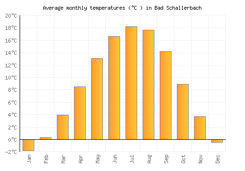 Bad Schallerbach average temperature chart (Celsius)