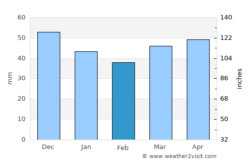 Bad Vilbel average rain in February