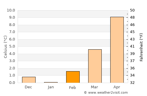 Bad Vilbel average temperature in February