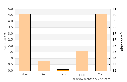 Bad Vilbel average temperature in January