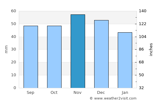 Bad Vilbel average rain in November