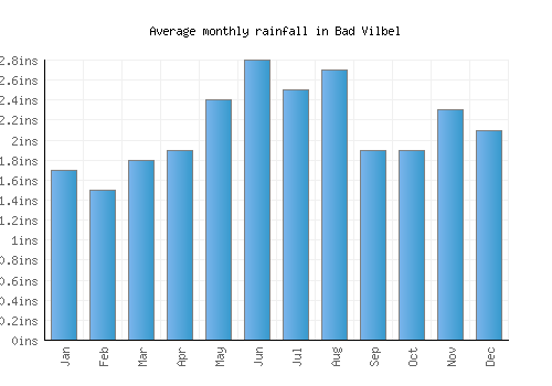 Bad Vilbel monthly rainfall chart (inches)