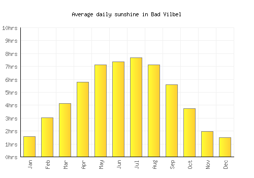 Bad Vilbel average daily sunshine chart