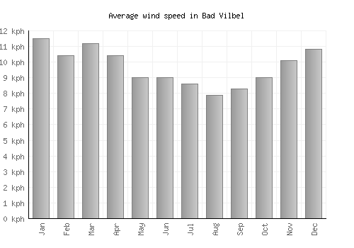 Bad Vilbel average winspeed by month (km/h)