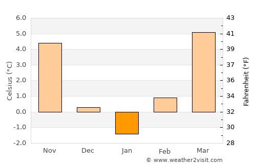 Bad Vöslau average temperature in January