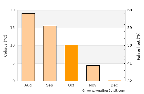 Bad Vöslau average temperature in October