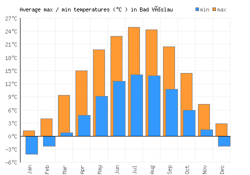 Bad Vöslau average minimum / maximum temperatures (Celsius)