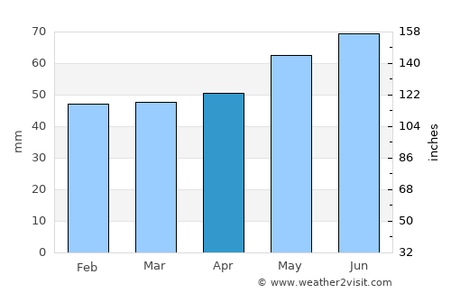 Bad Zwischenahn average rain in April