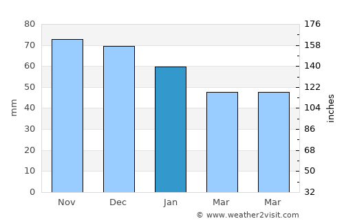 Bad Zwischenahn average rain in January