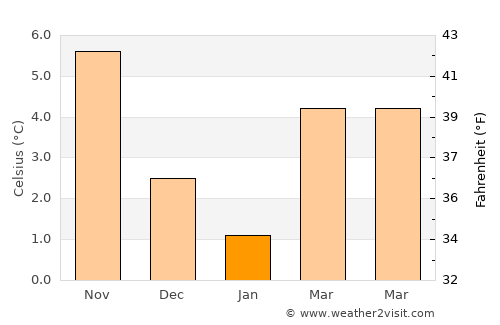 Bad Zwischenahn average temperature in January