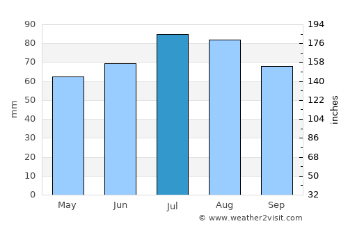 Bad Zwischenahn average rain in July