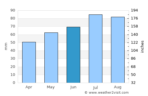 Bad Zwischenahn average rain in June