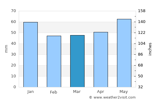 Bad Zwischenahn average rain in March