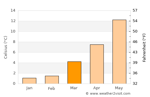 Bad Zwischenahn average temperature in March