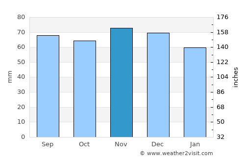 Bad Zwischenahn average rain in November