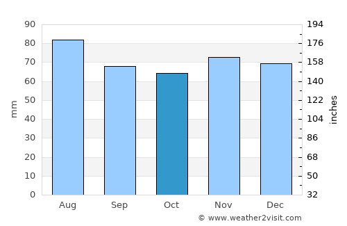 Bad Zwischenahn average rain in October