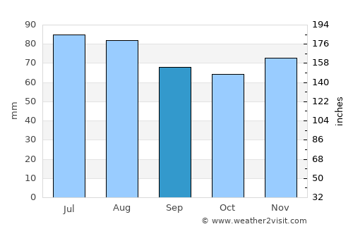 Bad Zwischenahn average rain in September