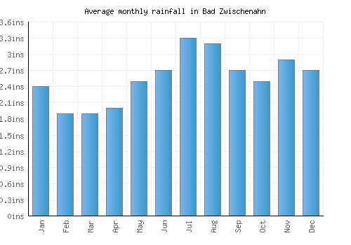 Bad Zwischenahn monthly rainfall chart (inches)