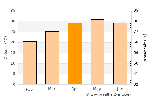 Bada Barabīl average temperature in April