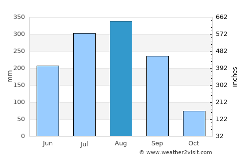 Bada Barabīl average rain in August