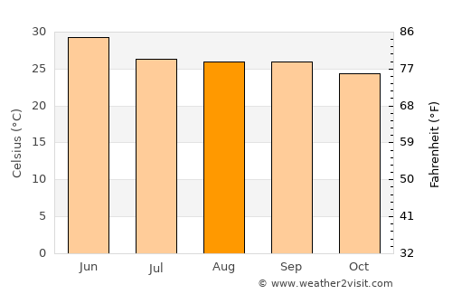 Bada Barabīl average temperature in August