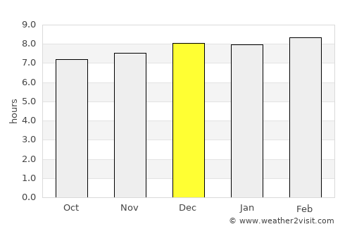 Bada Barabīl average rain in December