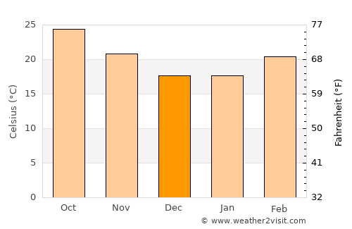 Bada Barabīl average temperature in December