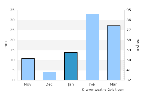 Bada Barabīl average rain in January