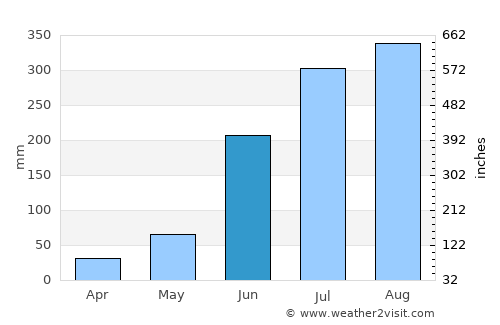 Bada Barabīl average rain in June
