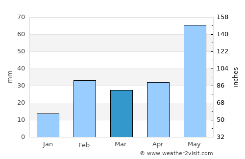 Bada Barabīl average rain in March