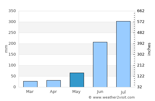 Bada Barabīl average rain in May