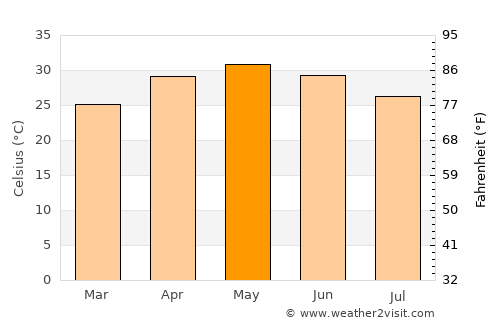 Bada Barabīl average temperature in May