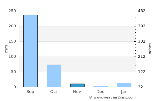 Bada Barabīl average rain in November