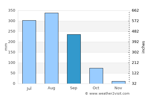 Bada Barabīl average rain in September