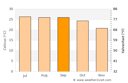 Bada Barabīl average temperature in September