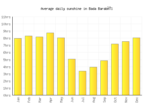 Bada Barabīl average daily sunshine chart