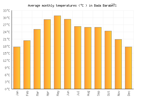 Bada Barabīl average temperature chart (Celsius)