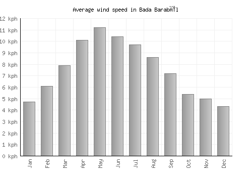 Bada Barabīl average winspeed by month (km/h)