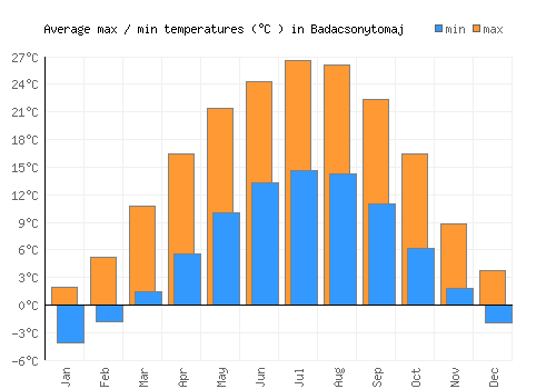 Badacsonytomaj average minimum / maximum temperatures (Celsius)