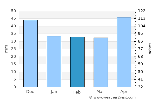 Badacsonytomaj average rain in February