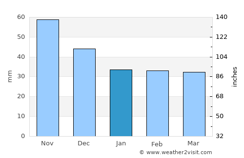 Badacsonytomaj average rain in January