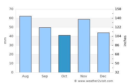 Badacsonytomaj average rain in October
