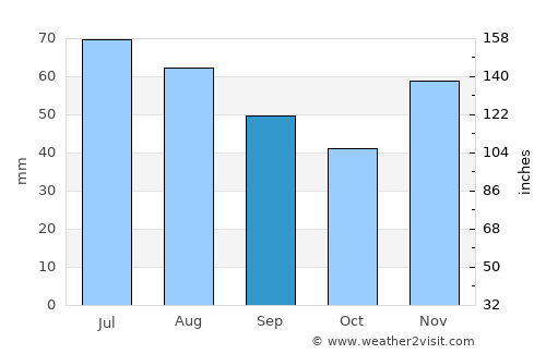 Badacsonytomaj average rain in September