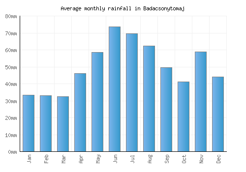 Badacsonytomaj monthly rainfall chart (mm)