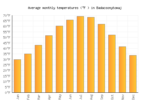 Badacsonytomaj average temperature chart (Fahrenheit)