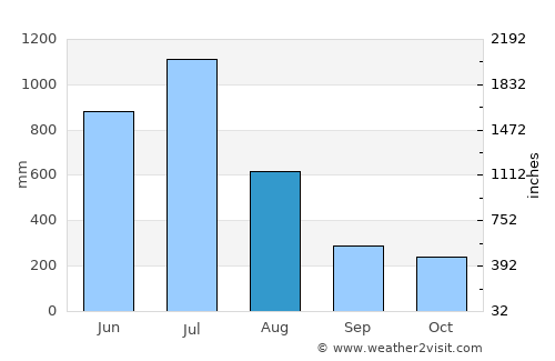 Badagara average rain in August