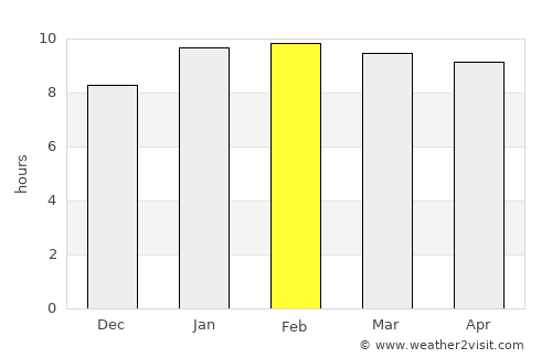 Badagara average rain in February